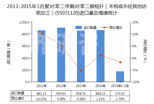 2011-2015年3月聚對苯二甲酰對苯二胺短纖（未梳或未經其他紡前加工）(55031120)進口量及增速統計